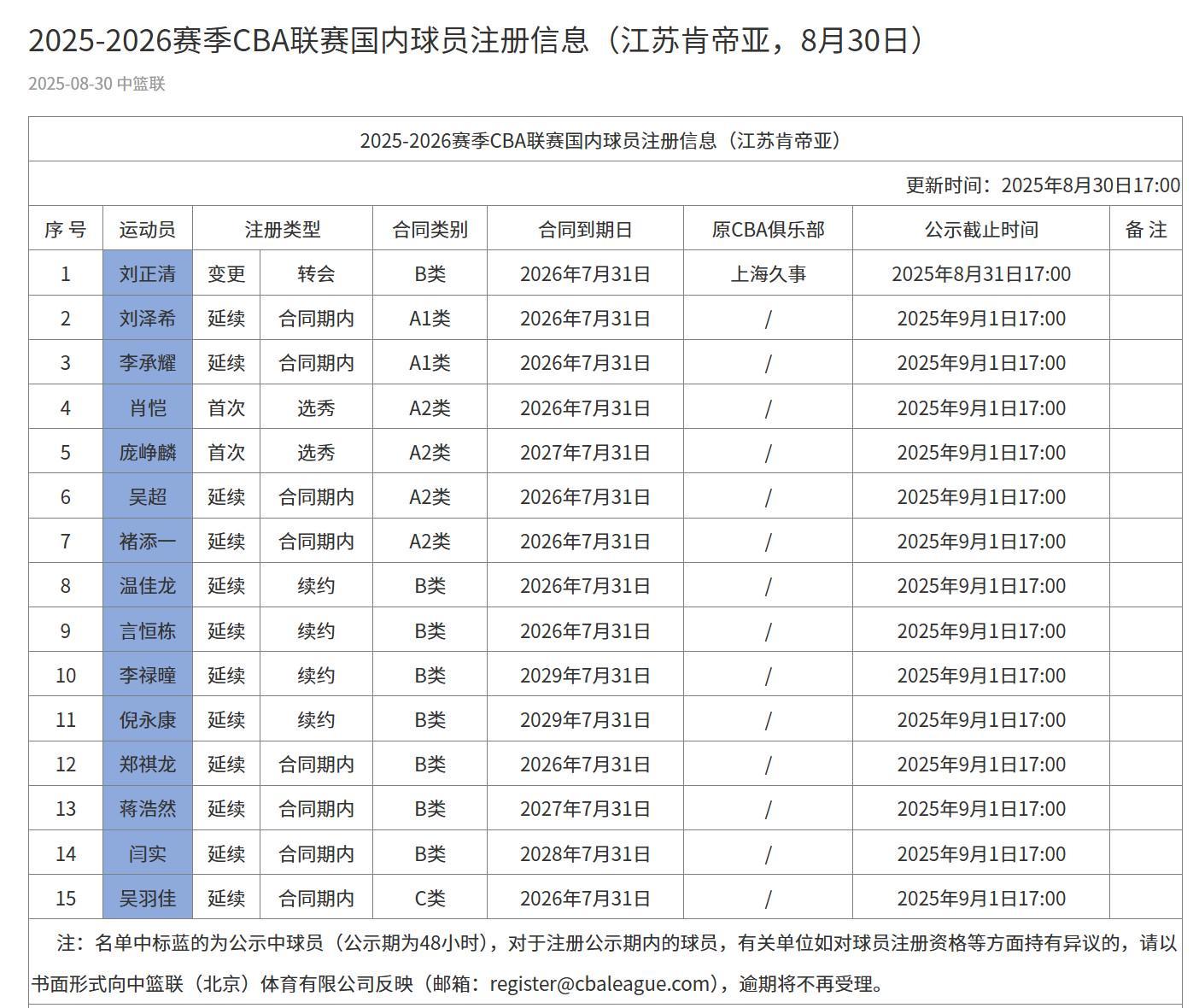 开云体育官方下载-江苏男篮注册名单：无顶薪球员，刘正清转会加盟球队